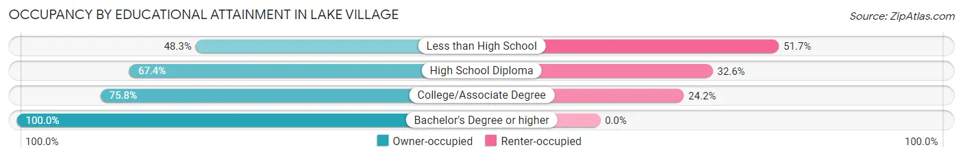 Occupancy by Educational Attainment in Lake Village