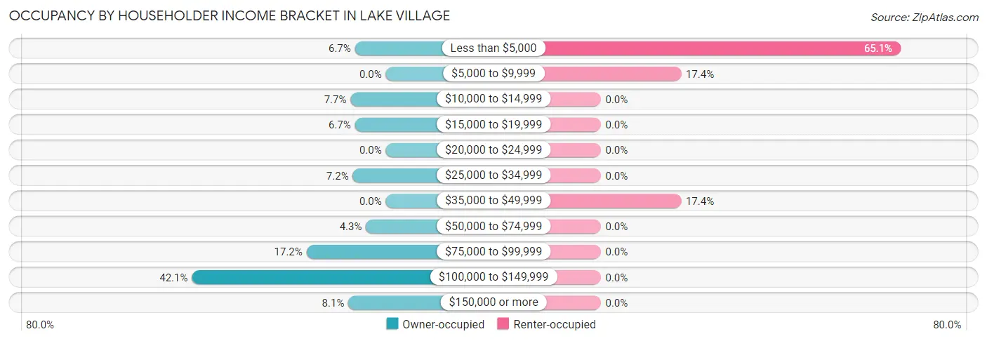 Occupancy by Householder Income Bracket in Lake Village