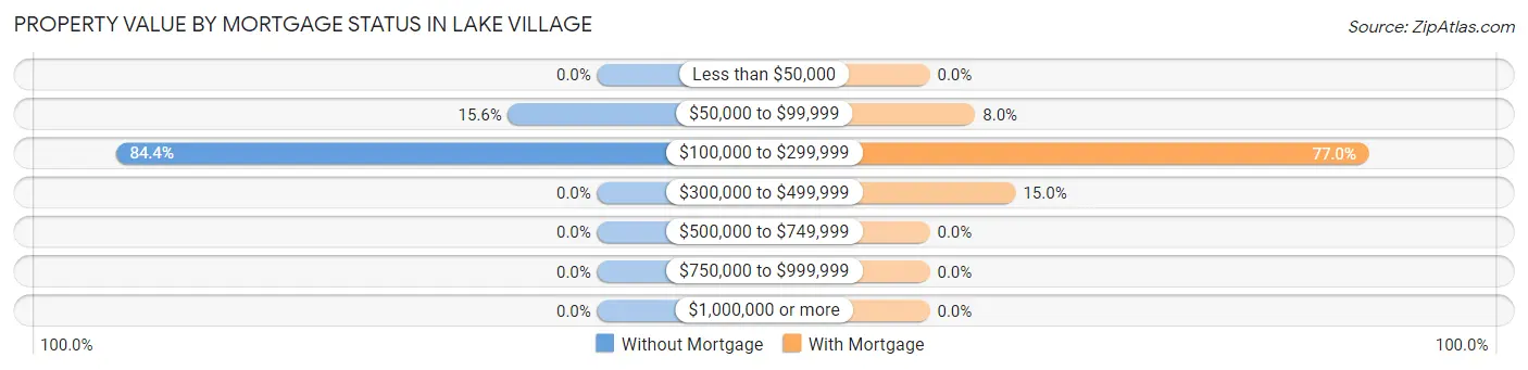 Property Value by Mortgage Status in Lake Village
