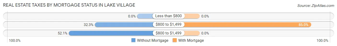 Real Estate Taxes by Mortgage Status in Lake Village