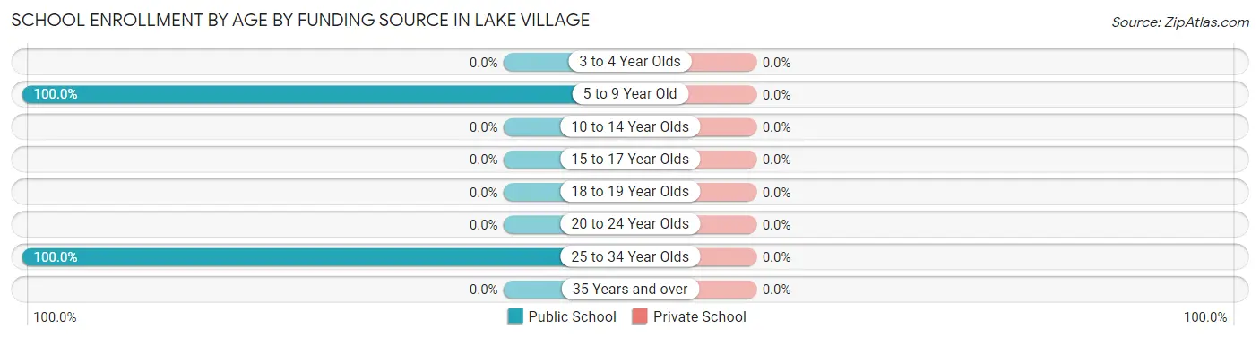School Enrollment by Age by Funding Source in Lake Village