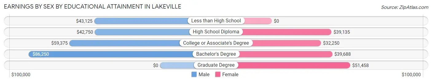 Earnings by Sex by Educational Attainment in Lakeville