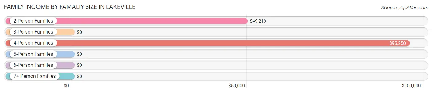 Family Income by Famaliy Size in Lakeville