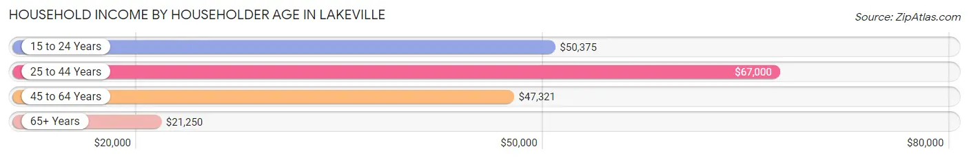 Household Income by Householder Age in Lakeville