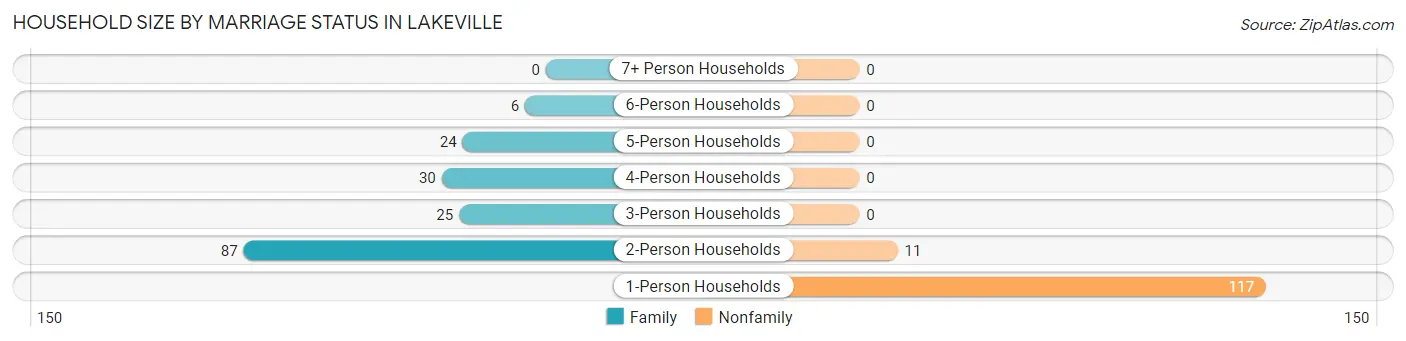 Household Size by Marriage Status in Lakeville