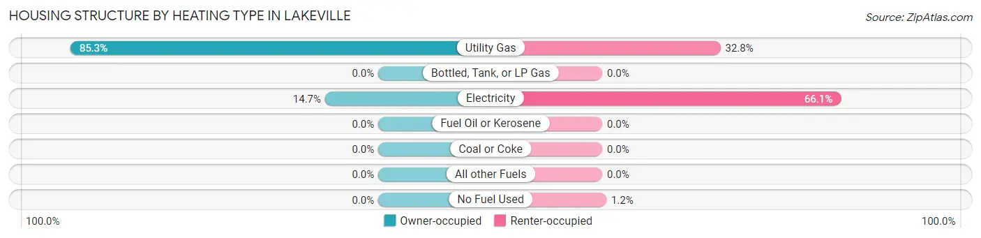 Housing Structure by Heating Type in Lakeville