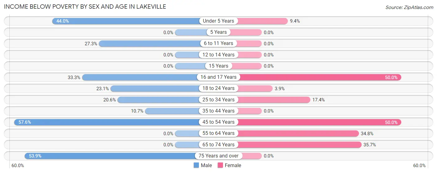 Income Below Poverty by Sex and Age in Lakeville