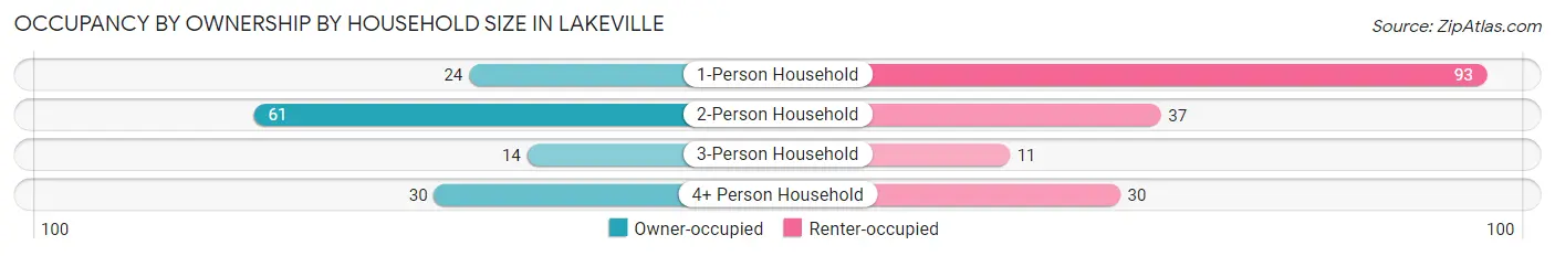 Occupancy by Ownership by Household Size in Lakeville