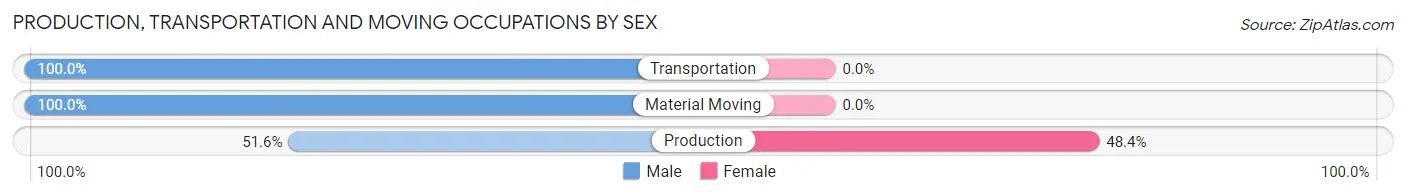 Production, Transportation and Moving Occupations by Sex in Lakeville