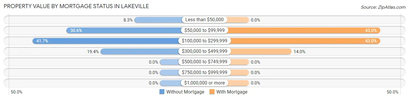 Property Value by Mortgage Status in Lakeville