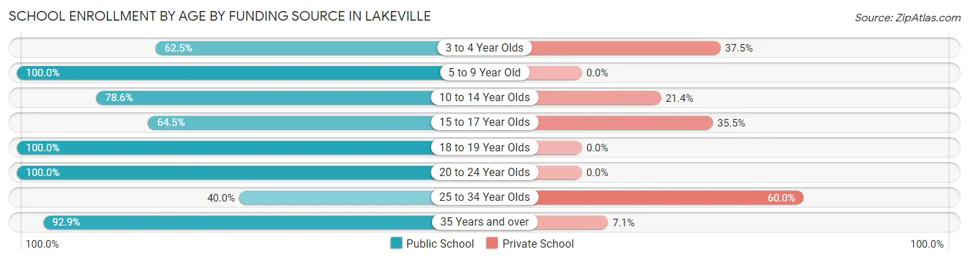 School Enrollment by Age by Funding Source in Lakeville