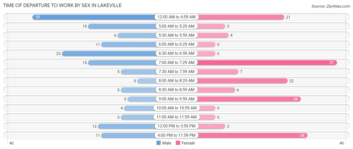 Time of Departure to Work by Sex in Lakeville