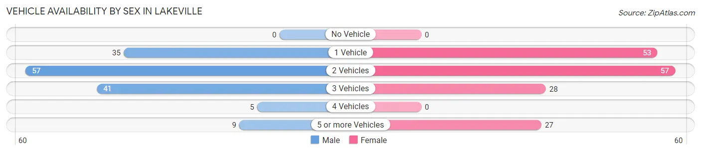 Vehicle Availability by Sex in Lakeville