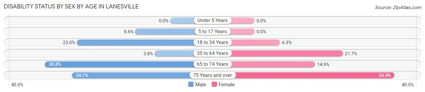 Disability Status by Sex by Age in Lanesville