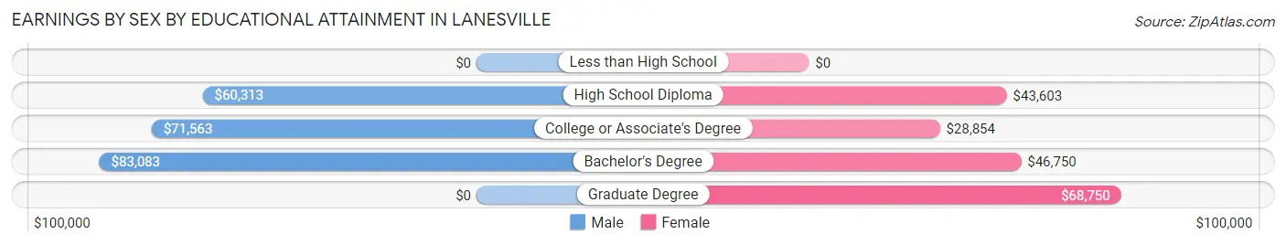 Earnings by Sex by Educational Attainment in Lanesville