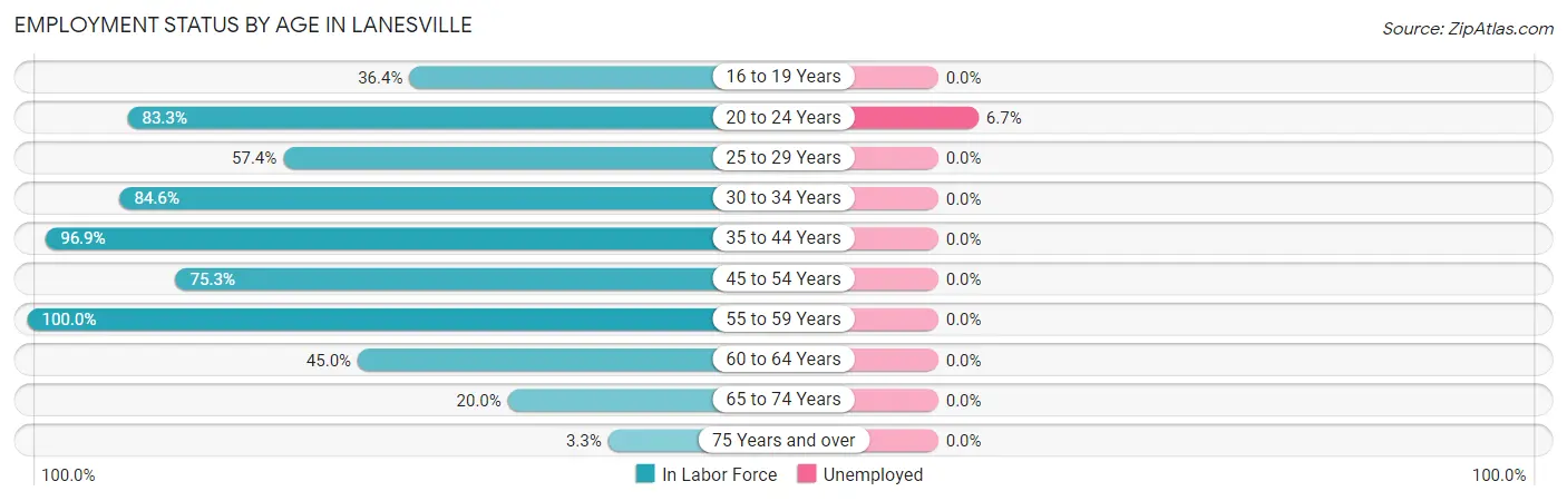 Employment Status by Age in Lanesville