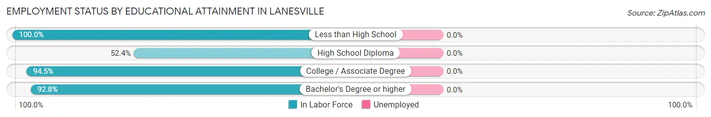 Employment Status by Educational Attainment in Lanesville