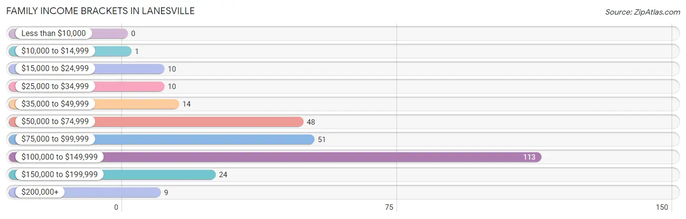 Family Income Brackets in Lanesville