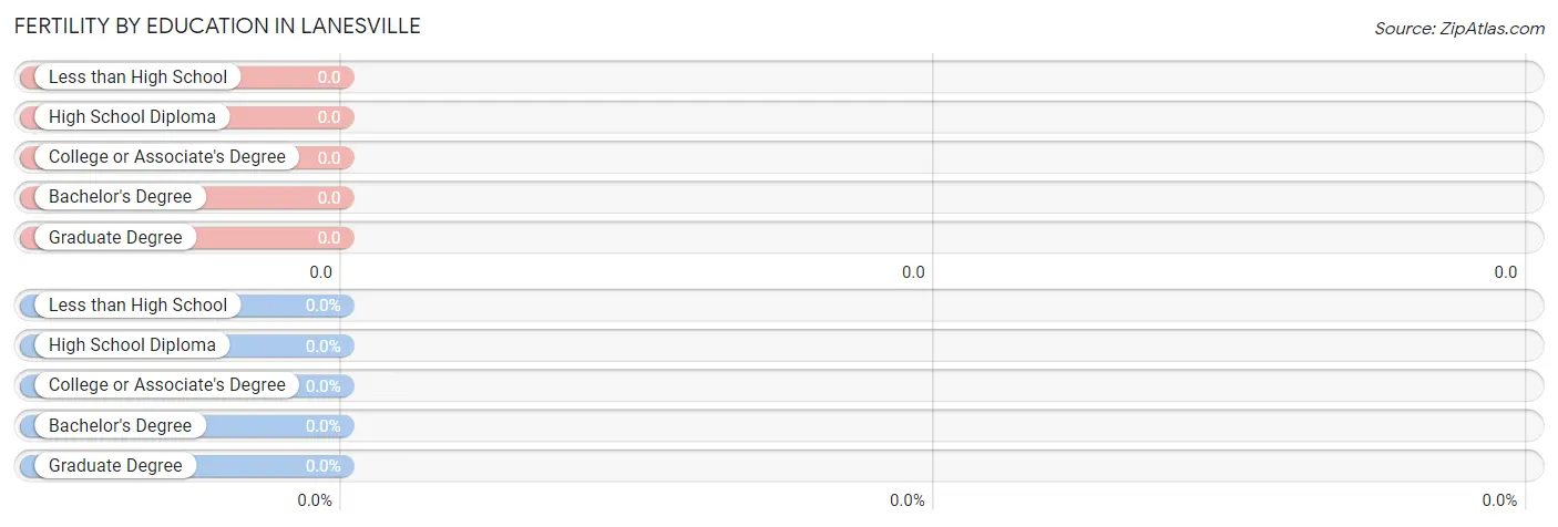 Female Fertility by Education Attainment in Lanesville