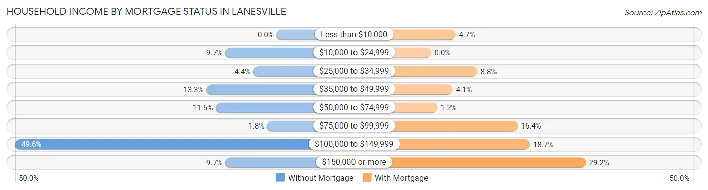 Household Income by Mortgage Status in Lanesville