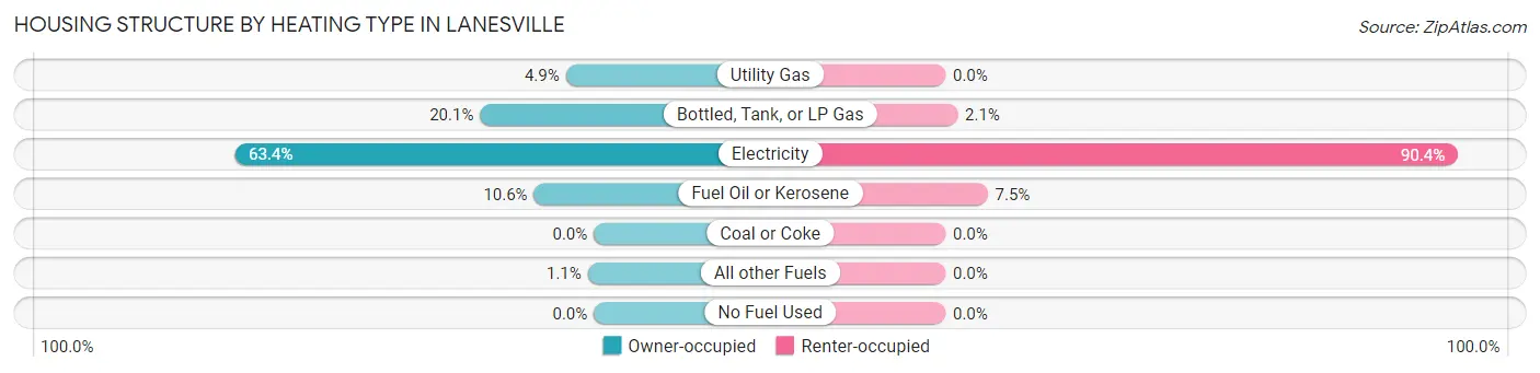 Housing Structure by Heating Type in Lanesville