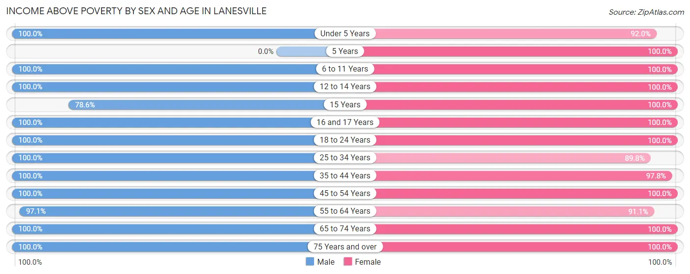 Income Above Poverty by Sex and Age in Lanesville