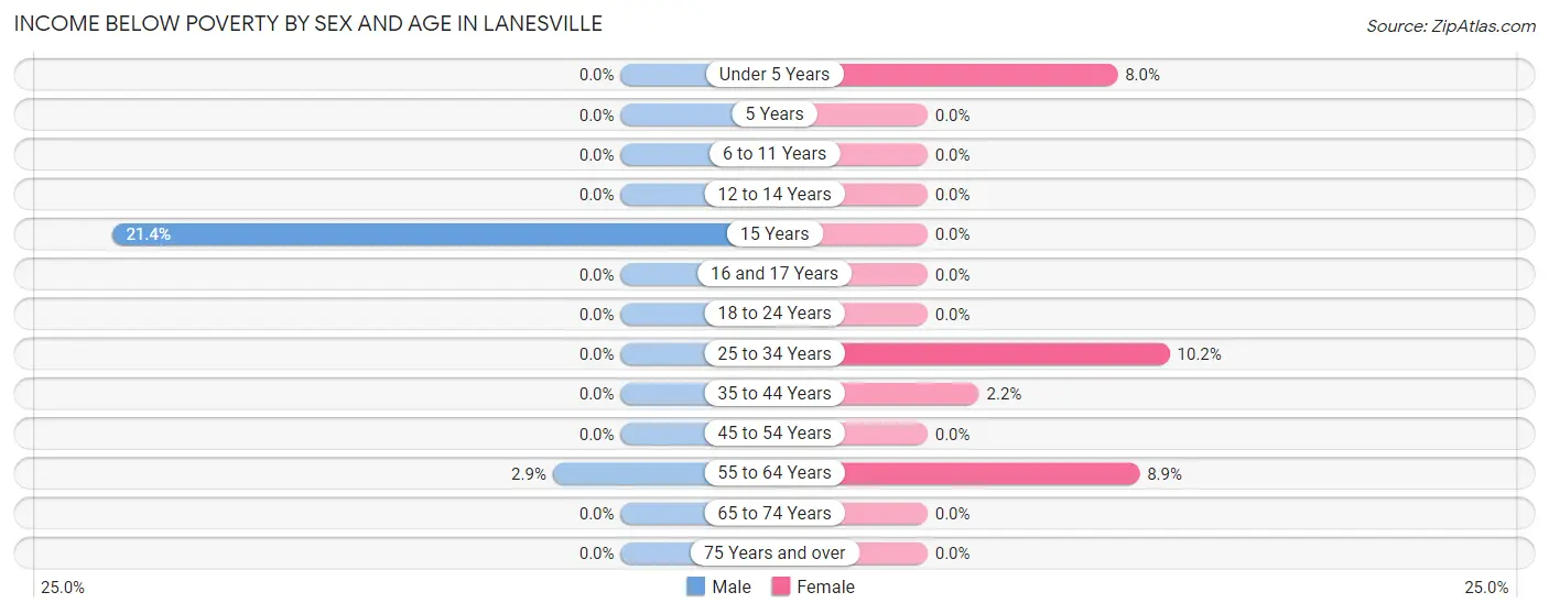 Income Below Poverty by Sex and Age in Lanesville
