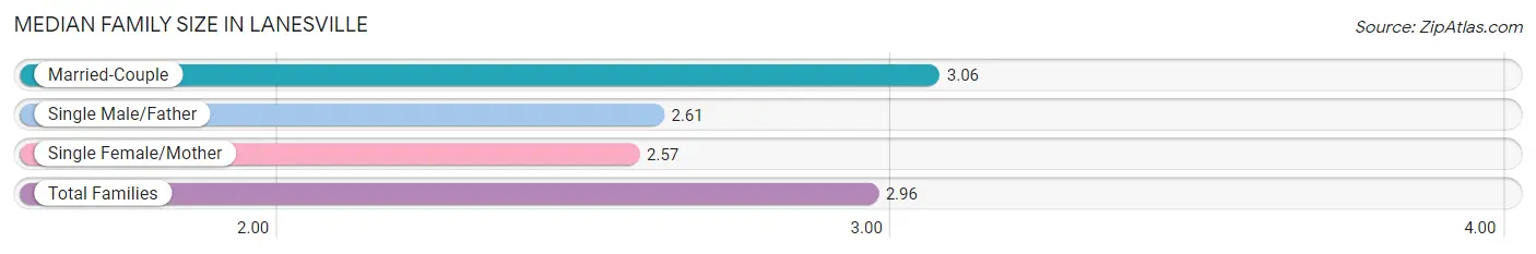 Median Family Size in Lanesville