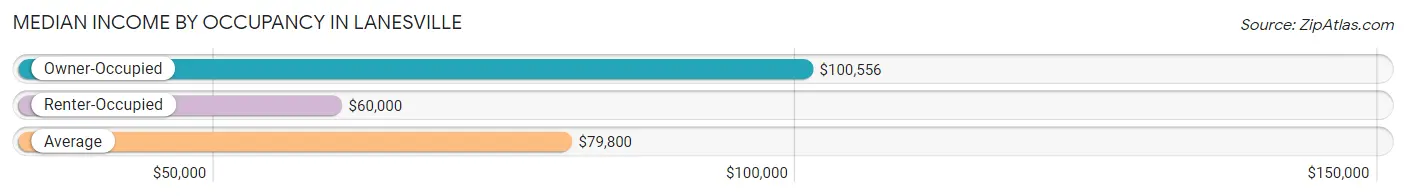 Median Income by Occupancy in Lanesville