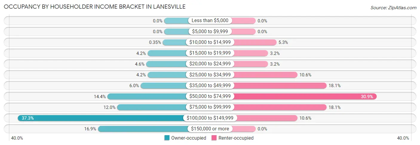 Occupancy by Householder Income Bracket in Lanesville