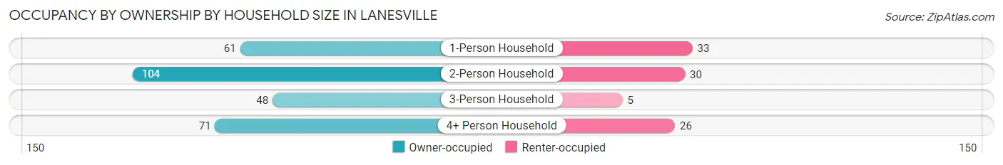 Occupancy by Ownership by Household Size in Lanesville