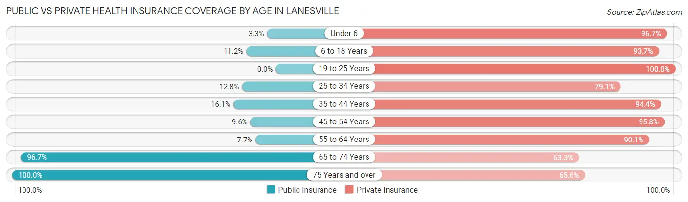 Public vs Private Health Insurance Coverage by Age in Lanesville