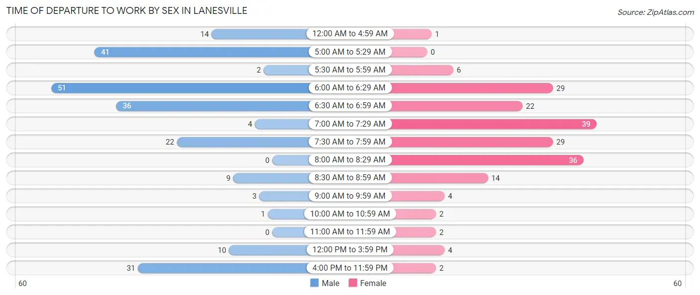 Time of Departure to Work by Sex in Lanesville