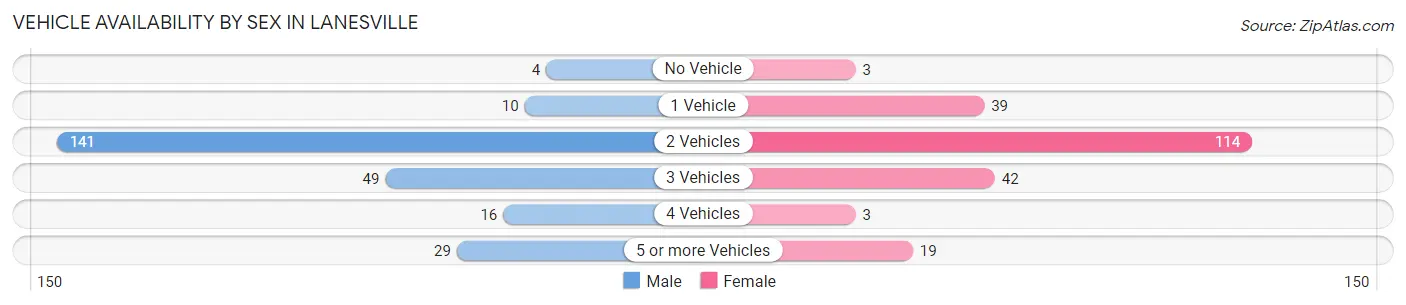 Vehicle Availability by Sex in Lanesville