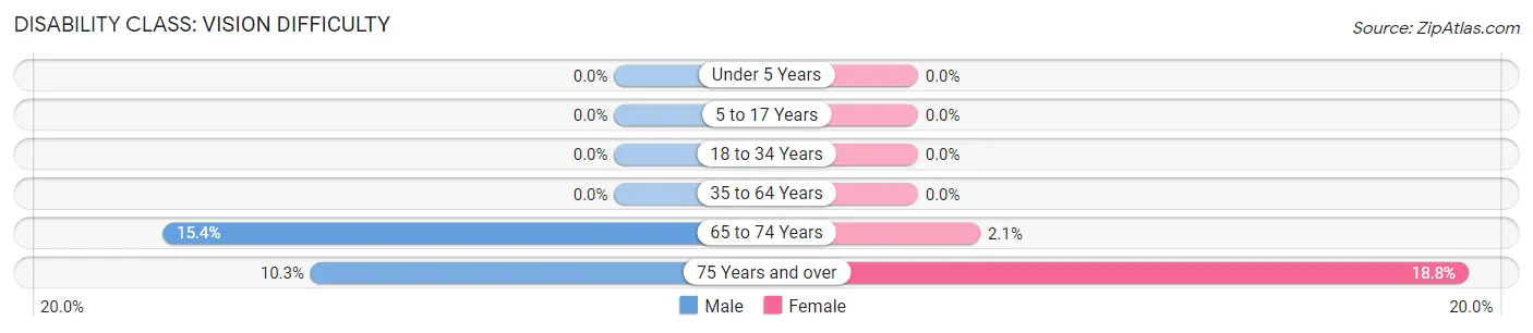 Disability in Lanesville: <span>Vision Difficulty</span>