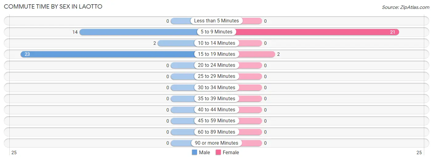 Commute Time by Sex in Laotto