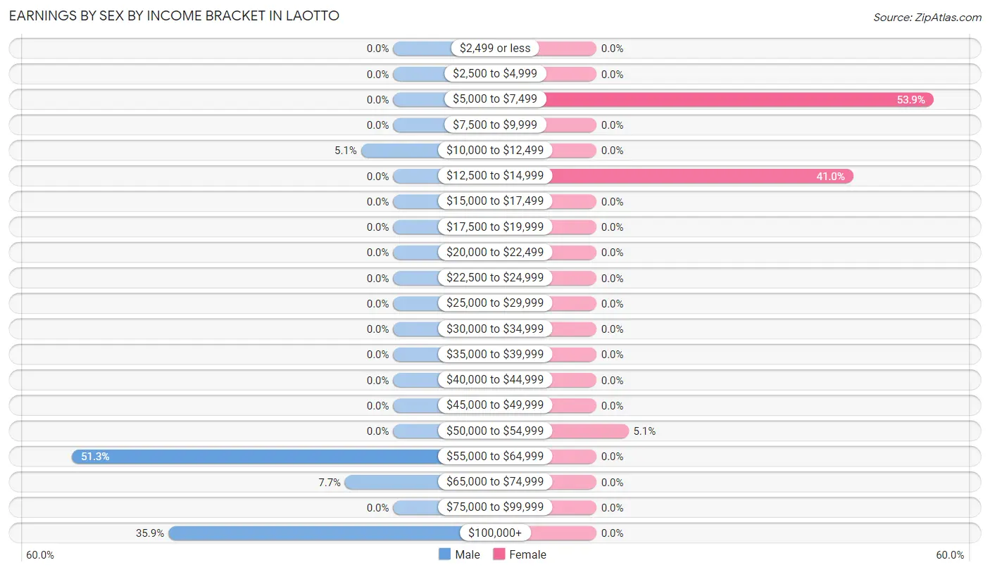 Earnings by Sex by Income Bracket in Laotto