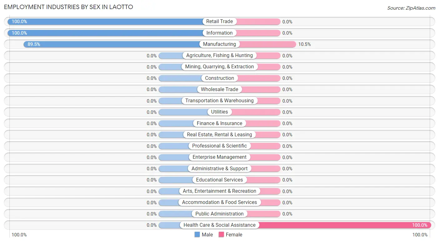 Employment Industries by Sex in Laotto