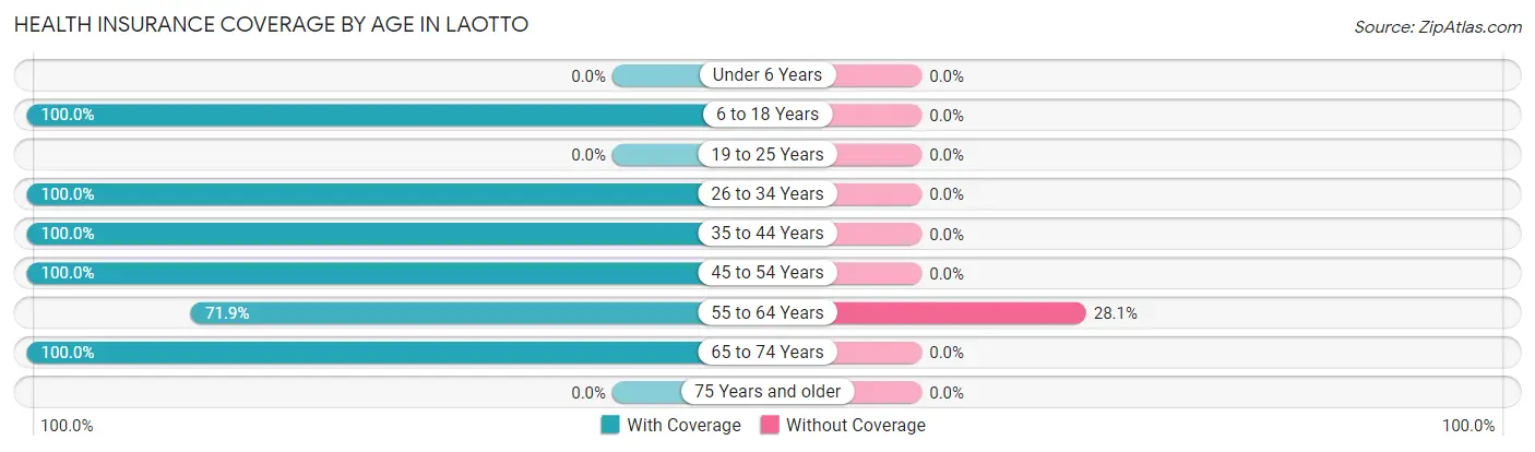 Health Insurance Coverage by Age in Laotto