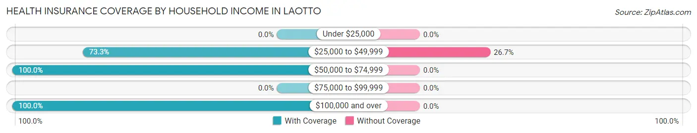 Health Insurance Coverage by Household Income in Laotto