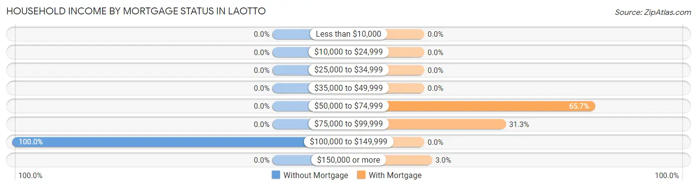Household Income by Mortgage Status in Laotto