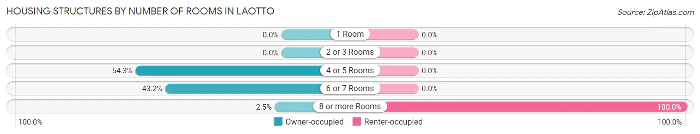 Housing Structures by Number of Rooms in Laotto