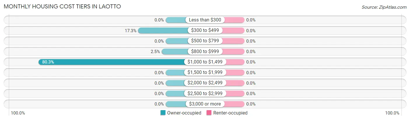 Monthly Housing Cost Tiers in Laotto