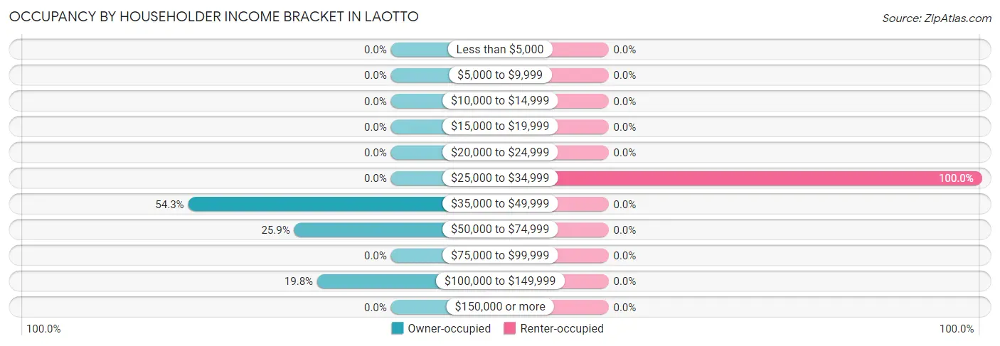 Occupancy by Householder Income Bracket in Laotto