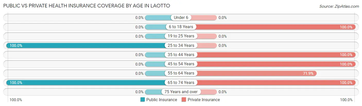 Public vs Private Health Insurance Coverage by Age in Laotto