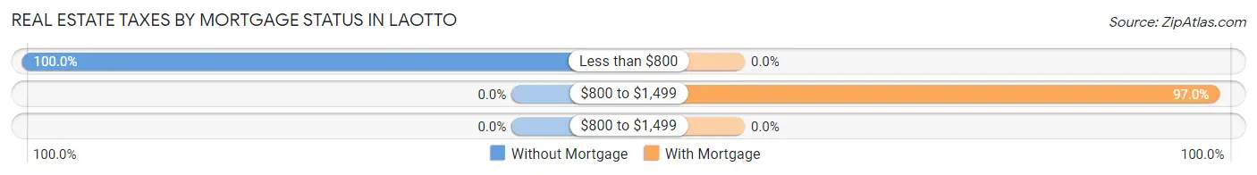 Real Estate Taxes by Mortgage Status in Laotto