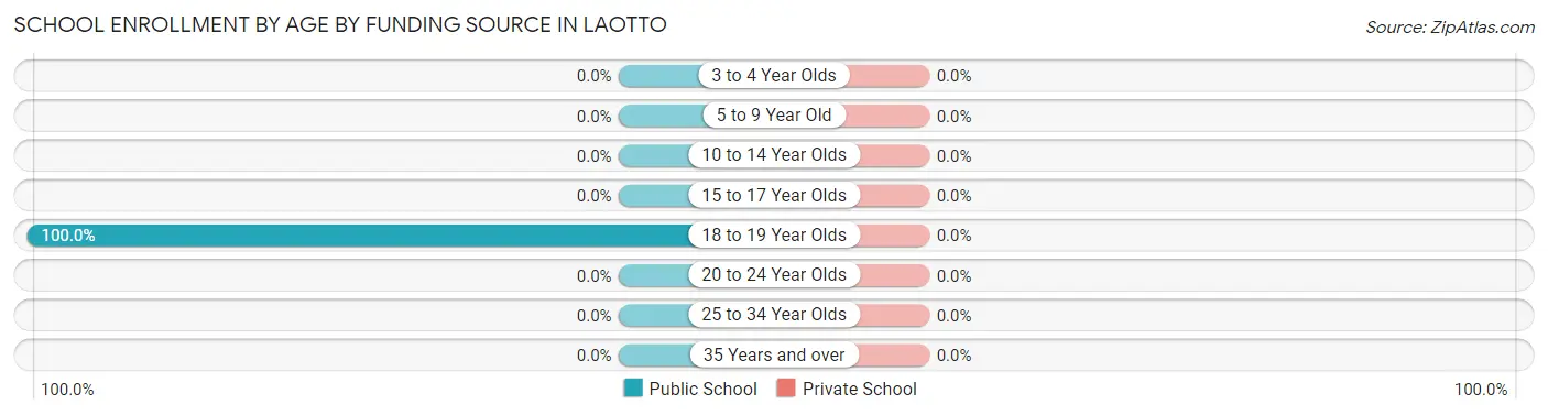 School Enrollment by Age by Funding Source in Laotto