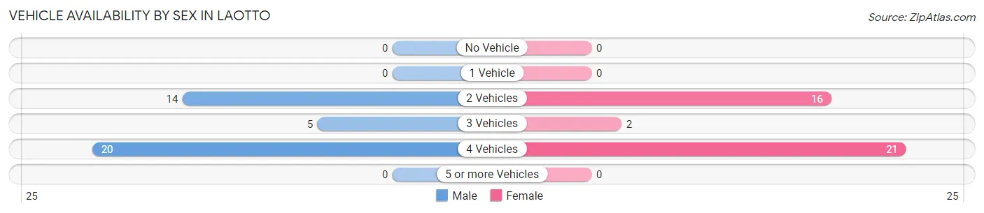 Vehicle Availability by Sex in Laotto