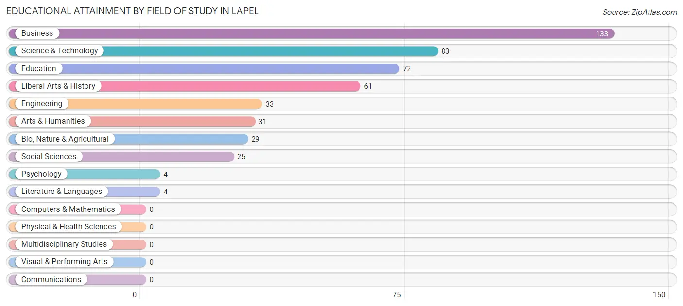 Educational Attainment by Field of Study in Lapel