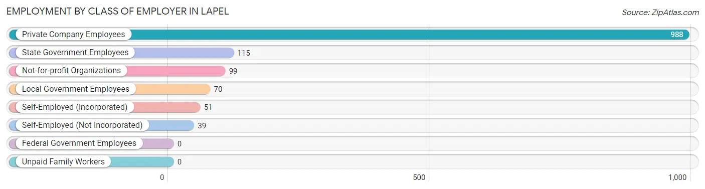 Employment by Class of Employer in Lapel